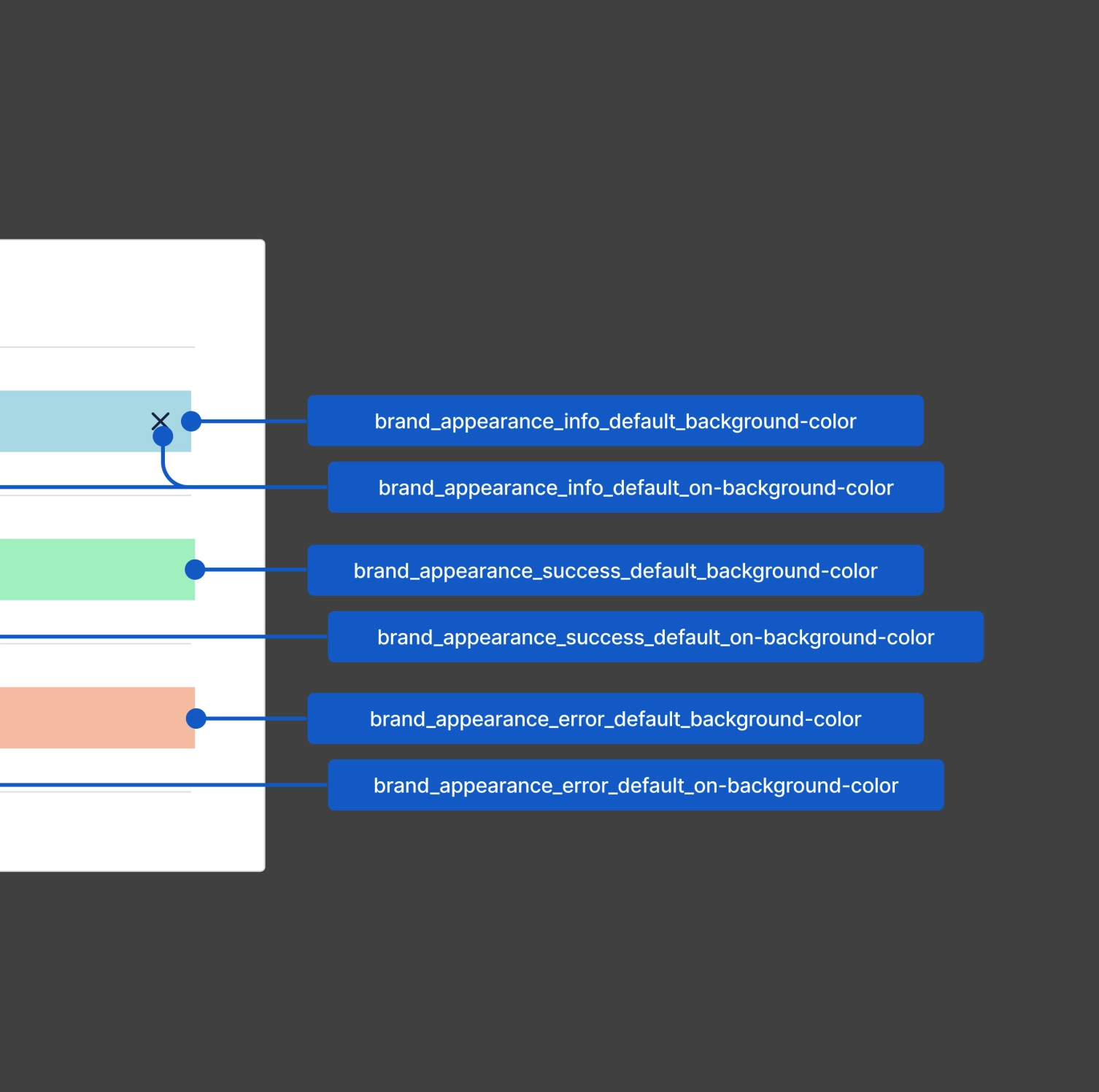 A screenshot of Figma where design tokens are being annotated on top of a
design.