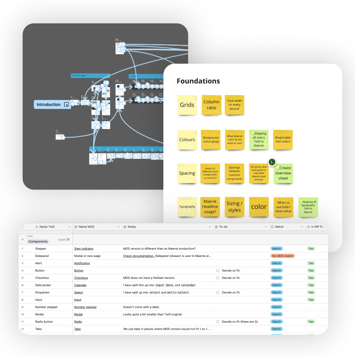 A collection of artifacts: a prototype, postits with topics, and a table that shows an
indexation of components.